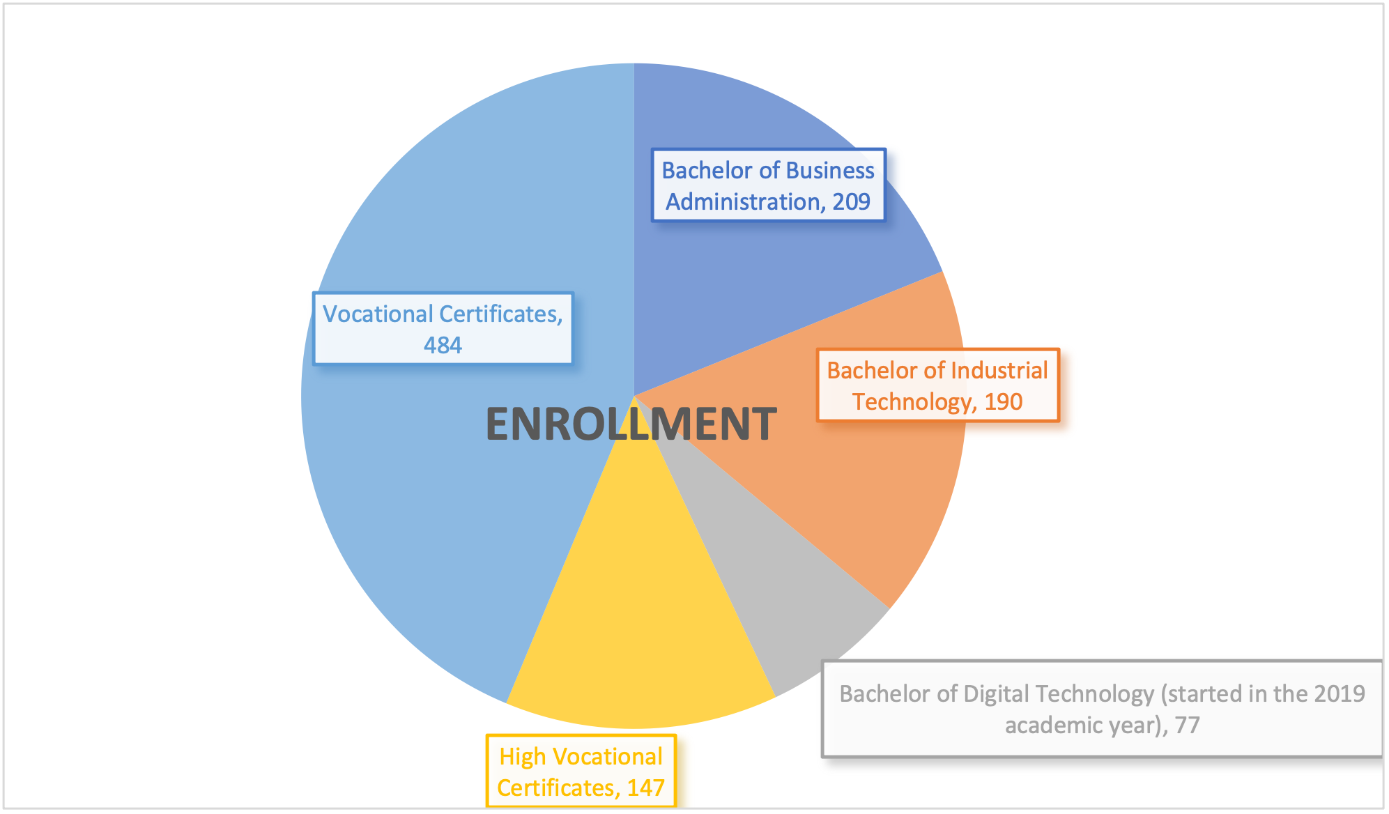Facts & Figures — 1 May 2025 — Chitralada Technology Institute CDTI