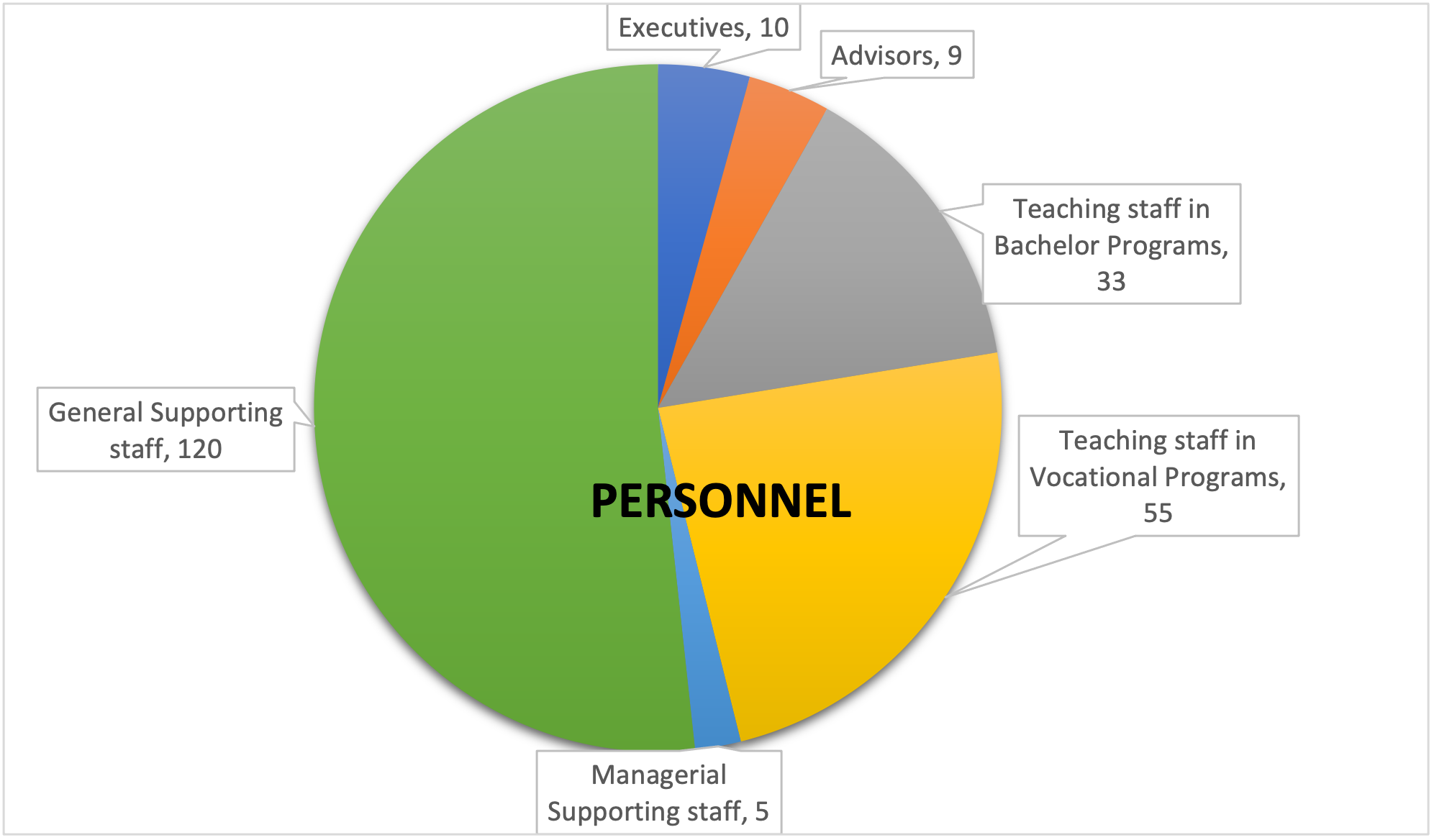 Facts & Figures — 1 May 2025 — Chitralada Technology Institute CDTI