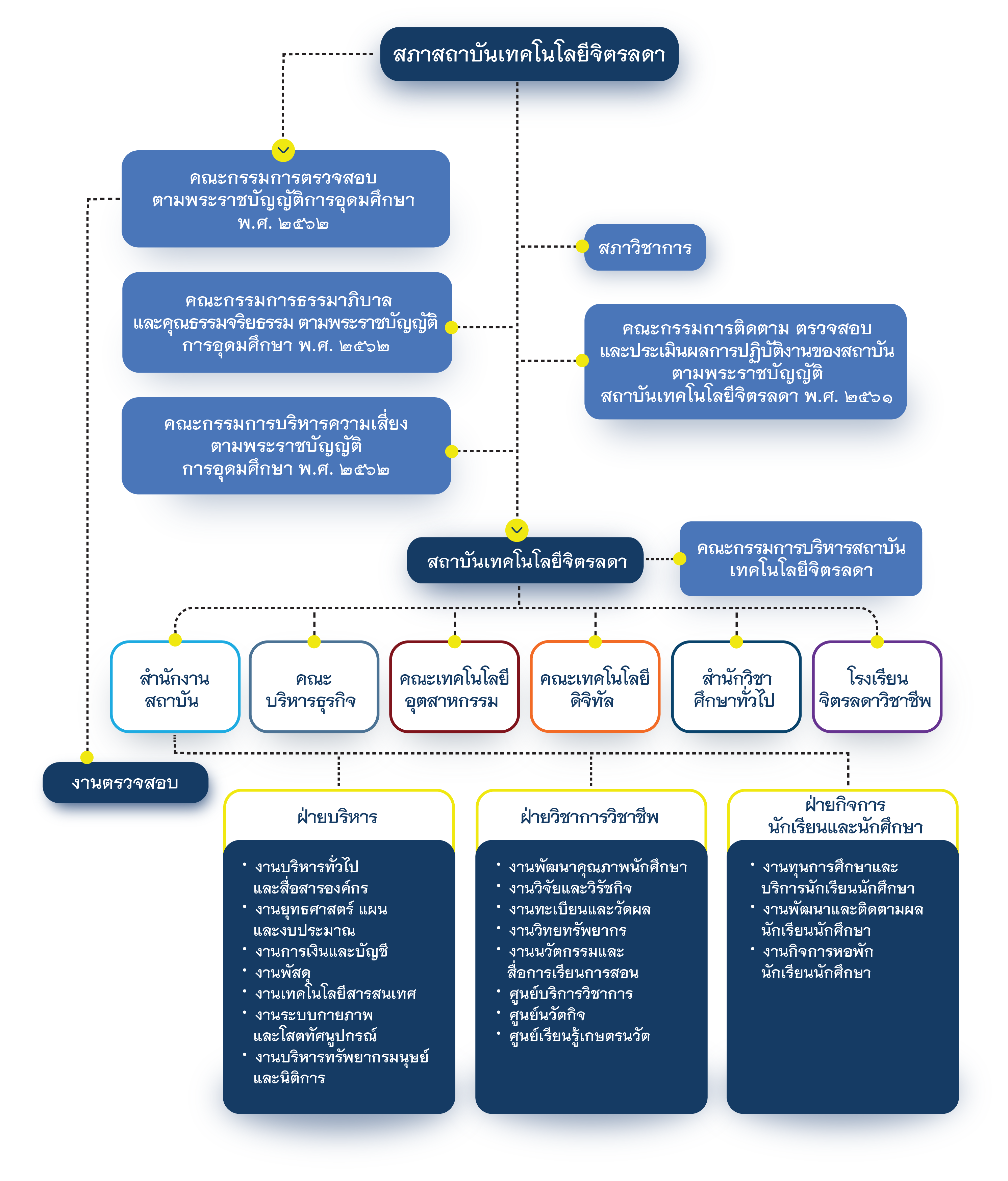 www.cdti.ac.th organization chart สถาบันเทคโนโลยีจิตรลดา CDTI