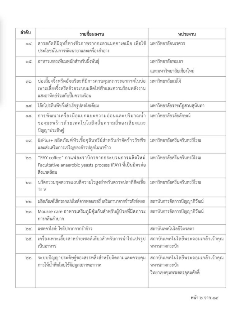ขอแสดงความยินดีกับนักศึกษาทีม “แซคคาไรซ์: ไซรัปจากกากรำข้าว” ที่ผ่านเข้ารอบคัดเลือกในการประกวด Higher Education Innovation Award 2024 โดย สำนักงานการวิจัยแห่งชาติ (วช.) — 2 พฤษภาคม 2025 — สถาบันเทคโนโลยีจิตรลดา CDTI