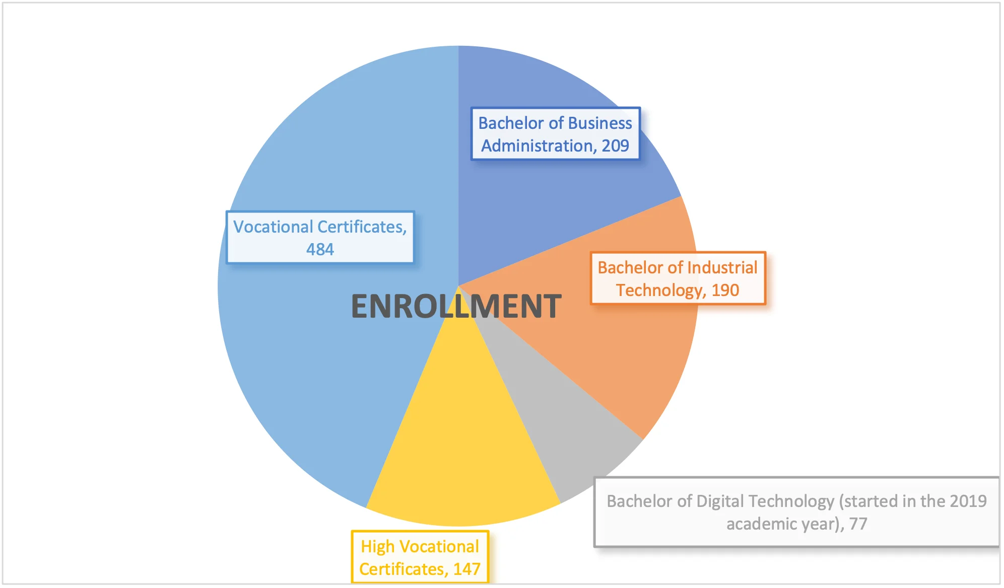 Facts & Figures — 1 May 2025 — Chitralada Technology Institute CDTI